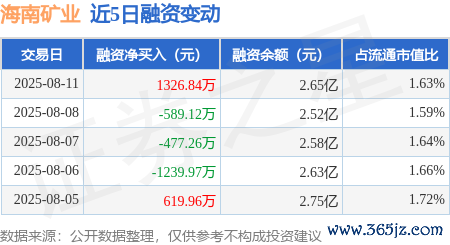 开云体育融券余额加多反应市集看空情感增强-开云·kaiyun体育(中国)官方网站 登录入口