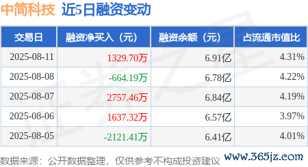 开云体育(中国)官方网站融券净买入5600.0股-开云·kaiyun体育(中国)官方网站 登录入口