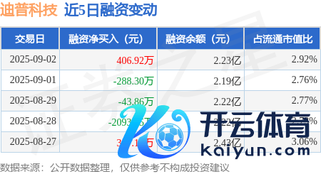 开云·kaiyun体育迪普科技（300768）融资买入2432.83万元-开云·kaiyun体育(中国)官方网站 登录入口